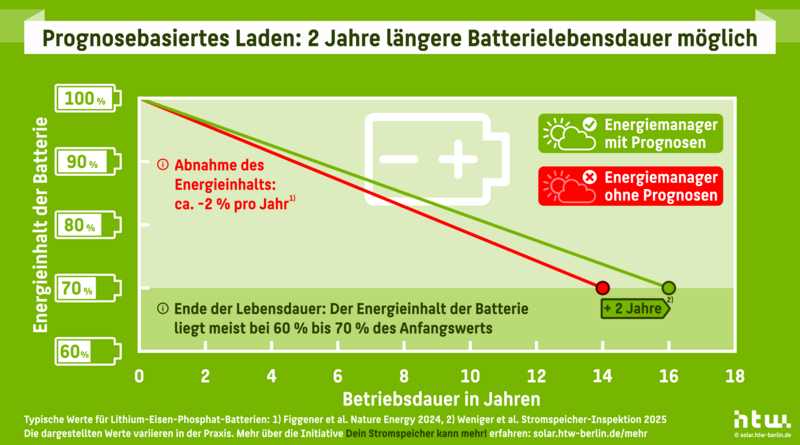 6 Lebensdauer