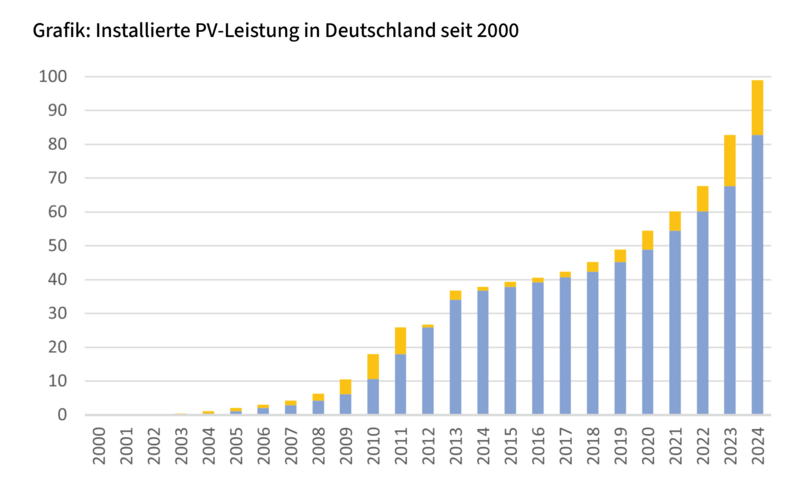 Grafik PV Zubau