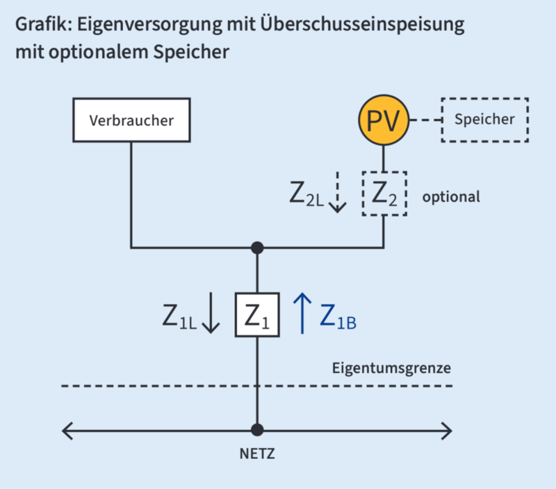 Überschusseinspeisung